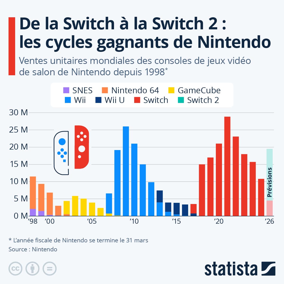 La Nintendo Switch 2 pulvérise les records de ventes : un démarrage historique qui dépasse la Switch originale