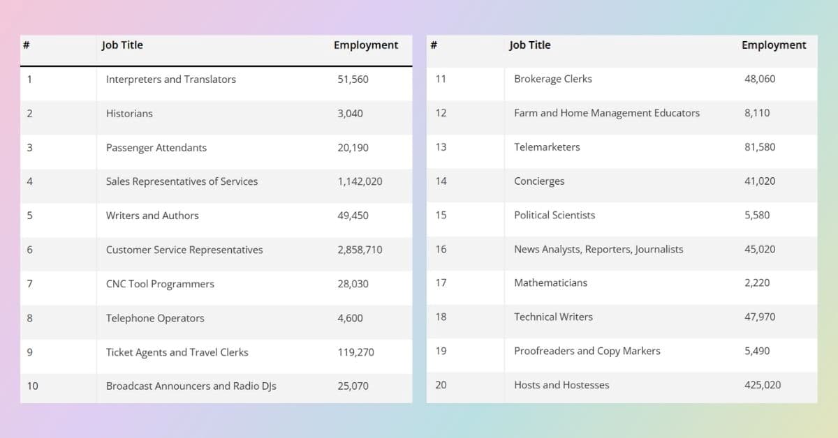 IA : 12 % des emplois américains menacés d’ici 2025 – Quels métiers résisteront ? IA : 12 % des emplois américains menacés d’ici 2025 – Quels métiers résisteront ?