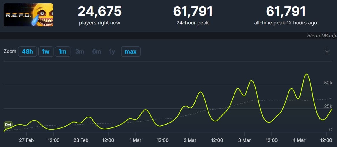 Le succès surprise de R.E.P.O sur Steam retarde la première mise à jour