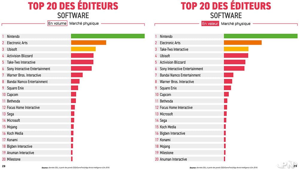 Nintendo passe à l’offensive : acquisitions ciblées et expansion historique pour dominer l’avenir du jeu vidéo Nintendo passe à l’offensive : acquisitions ciblées et expansion historique pour dominer l’avenir du jeu vidéo