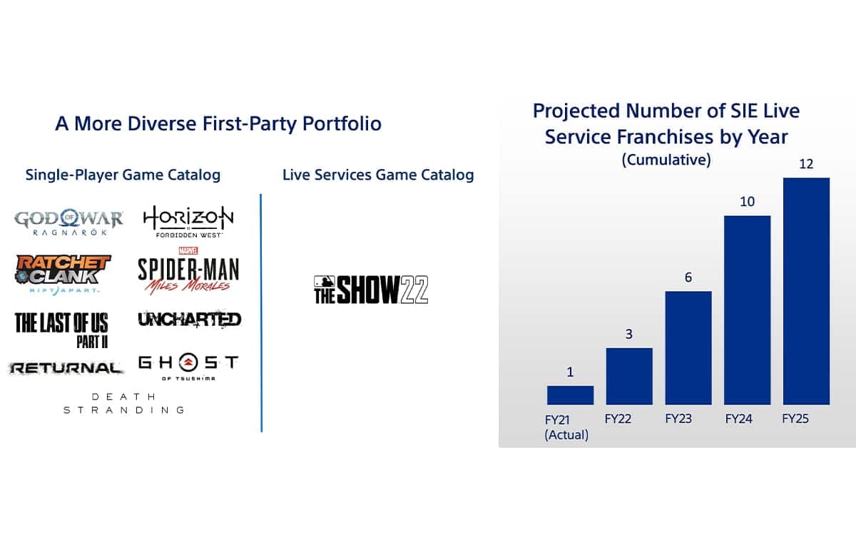 Sony et les Jeux en tant que Service : Un Bilan Mitigé et des Perspectives d'Avenir