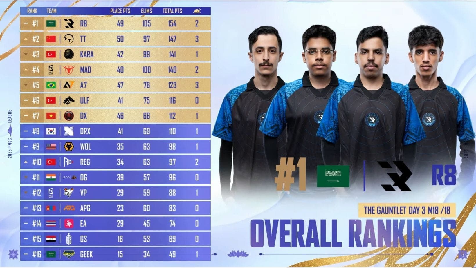 R8 Esports s’impose au Gauntlet du PMGC 2025 : 7 équipes qualifiées pour les finales dans un suspense haletant