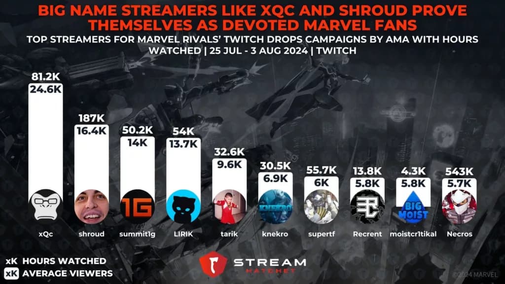 Marvel Rivals : L'enthousiasme débordant de shroud pourrait lancer un nouveau projet d'équipe