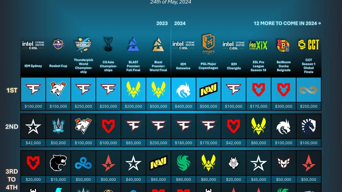 CS2 en 2025 : L’Explosion Esportive et Ses Zones d’Ombre (1,8M de Joueurs, 1,7M de Viewers !) CS2 en 2025 : L’Explosion Esportive et Ses Zones d’Ombre (1,8M de Joueurs, 1,7M de Viewers !)