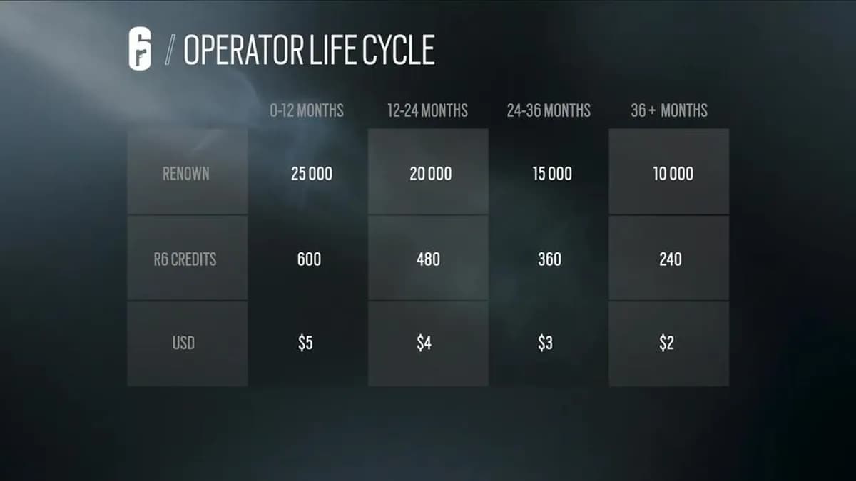 Rainbow Six Siege : Ubisoft sous le choc après un piratage historique – crédits volés, serveurs fermés et économie en péril Rainbow Six Siege : Ubisoft sous le choc après un piratage historique – crédits volés, serveurs fermés et économie en péril