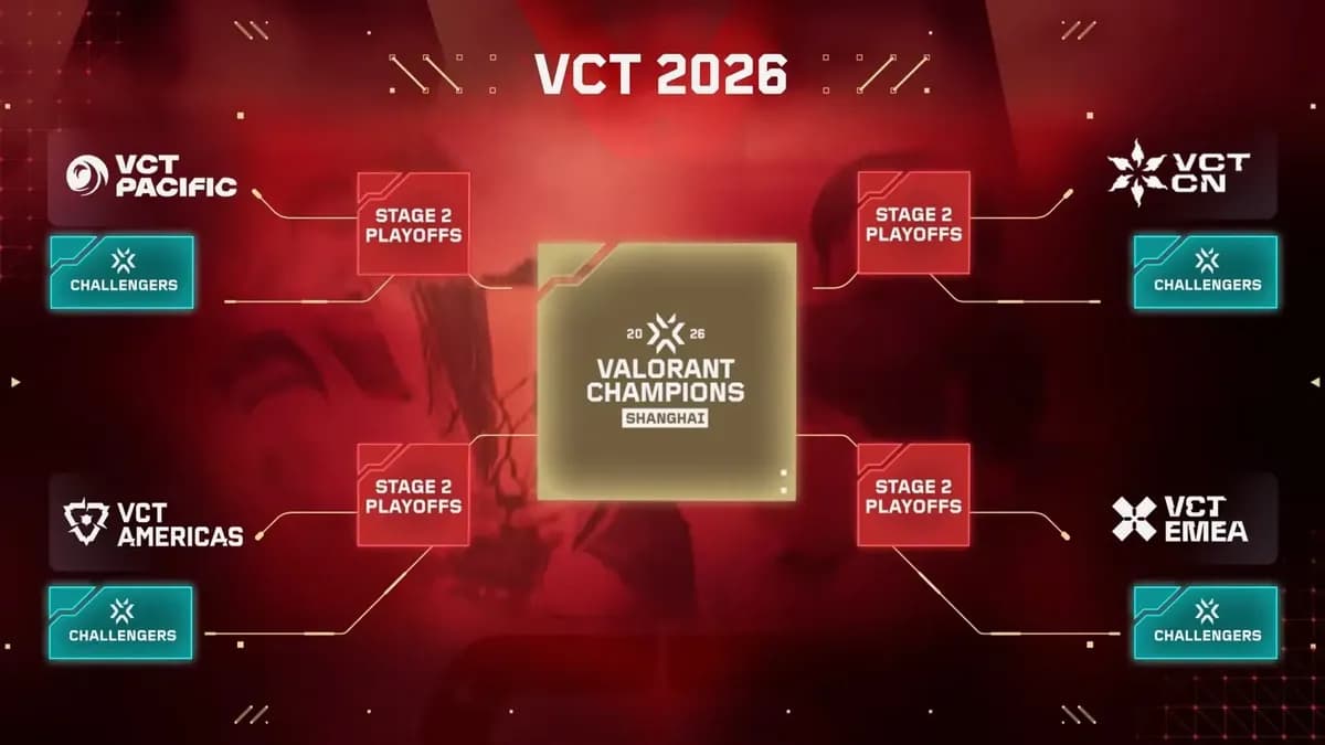 VCT Chine 2026 : Le Choc des Titans en Triple-Élimination – Calendrier, Équipes et Enjeux Mondiaux VCT Chine 2026 : Le Choc des Titans en Triple-Élimination – Calendrier, Équipes et Enjeux Mondiaux