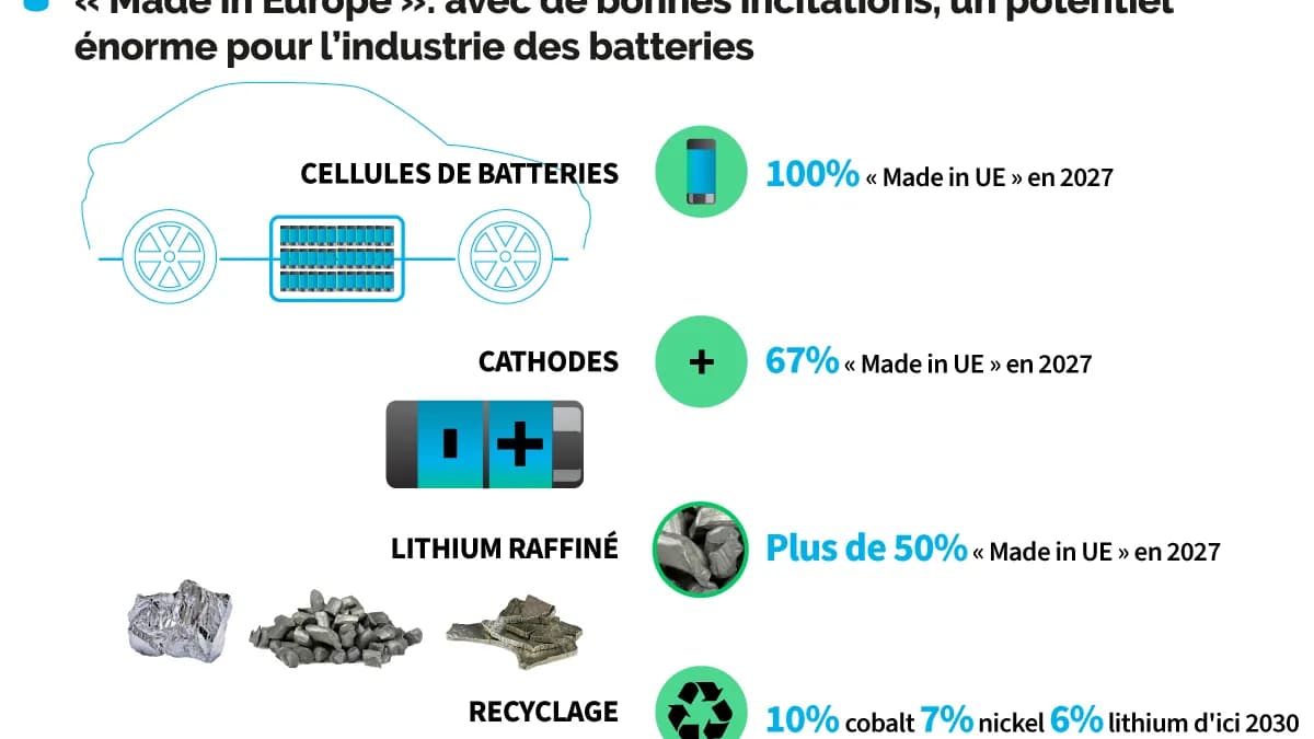 Batteries chinoises : l’Europe sous pression, entre pénurie et course à l’autonomie Batteries chinoises : l’Europe sous pression, entre pénurie et course à l’autonomie