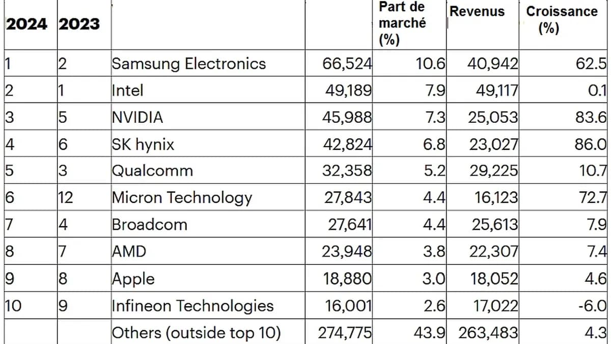 Pénurie de RAM : Samsung annonce une hausse des prix des TVs et gadgets en 2024 – l’IA et le gaming en première ligne Pénurie de RAM : Samsung annonce une hausse des prix des TVs et gadgets en 2024 – l’IA et le gaming en première ligne