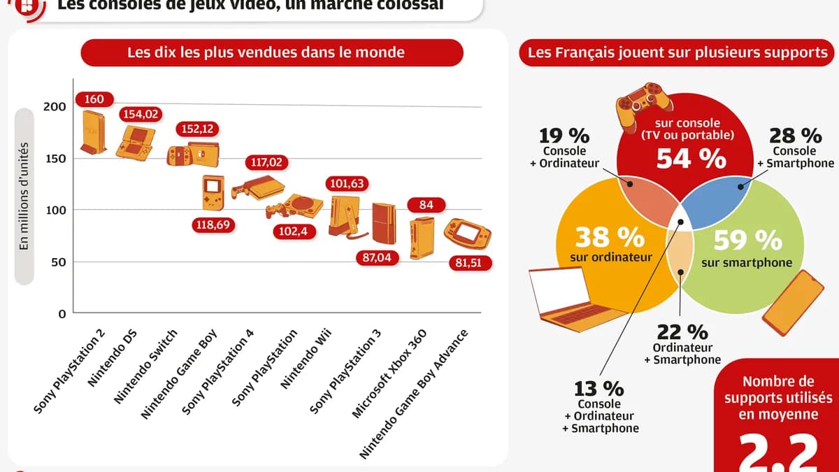 Switch 2 : Pourquoi Nintendo freine sa production et quels sont les enjeux cachés ? Switch 2 : Pourquoi Nintendo freine sa production et quels sont les enjeux cachés ?