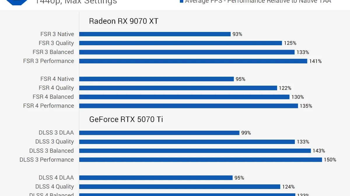 FSR 4.1 d'AMD : La révolution graphique qui devance Nvidia, testée avec FSR 4.1 d'AMD : La révolution graphique qui devance Nvidia, testée avec
