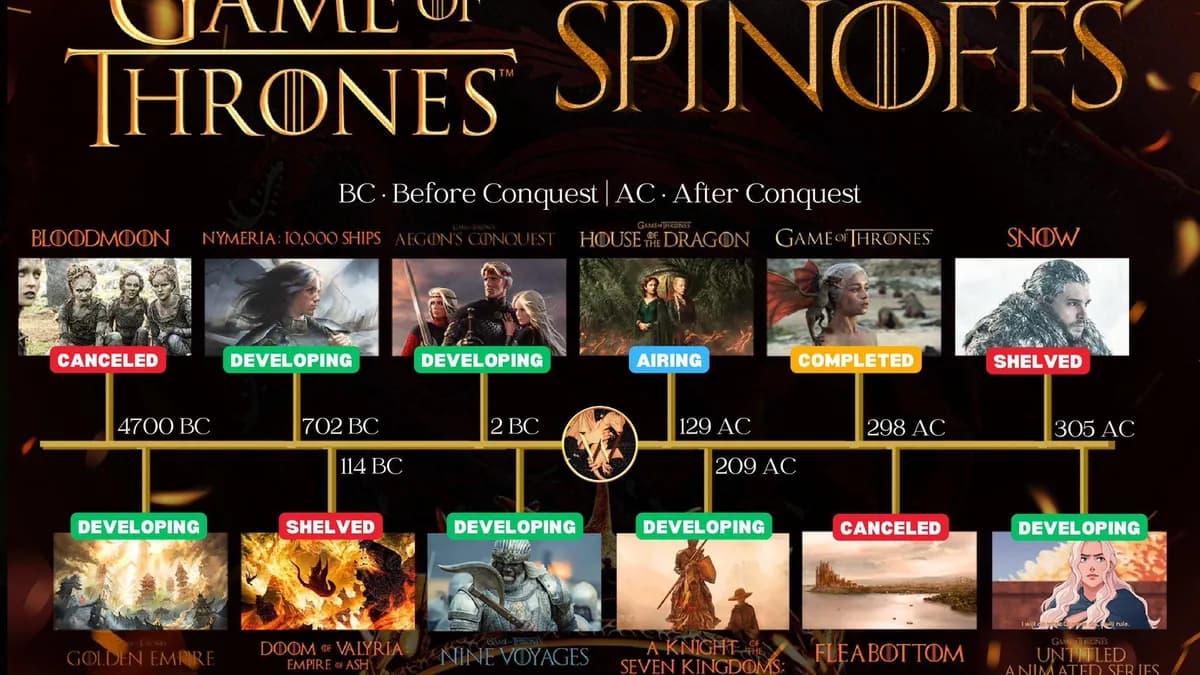 Game of Thrones : Tous les spin-offs à venir (et ceux annulés) en 2024-2026 Game of Thrones : Tous les spin-offs à venir (et ceux annulés) en 2024-2026