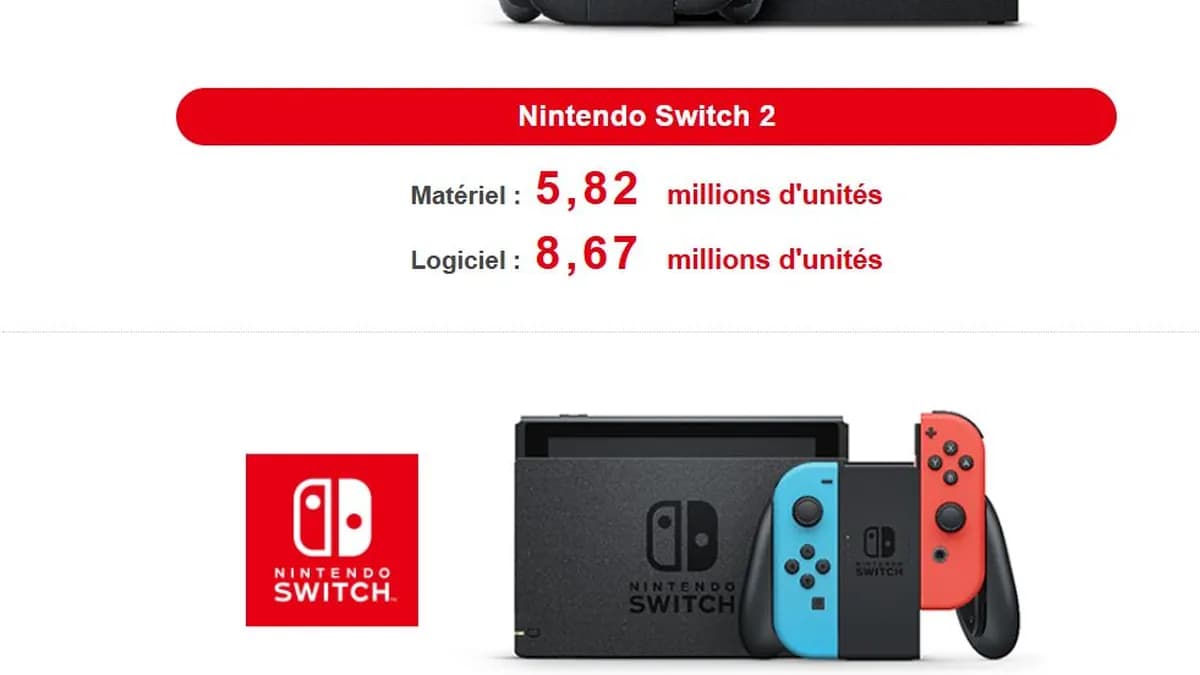 Entre nostalgie assumée et audace créative, Nintendo prouve une fois de plus que ses franchises maison ont un pouvoir d’attraction unique – même face aux AAA tiers. Entre nostalgie assumée et audace créative, Nintendo prouve une fois de plus que ses franchises maison ont un pouvoir d’attraction unique – même face aux AAA tiers.