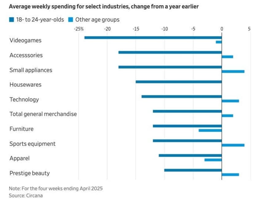 Les jeunes américains dépensent 25% de moins en jeux vidéo : Une analyse de l'industrie Les jeunes américains dépensent 25% de moins en jeux vidéo : Une analyse de l'industrie