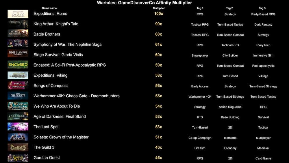 Un jeu de stratégie sur Steam obtient 90 % d'avis positifs – Réduction de 50 % et une mise à jour majeure est en ligne Un jeu de stratégie sur Steam obtient 90 % d'avis positifs – Réduction de 50 % et une mise à jour majeure est en ligne