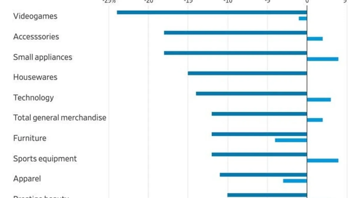 Les jeunes américains dépensent 25% de moins en jeux vidéo : Une analyse de l'industrie