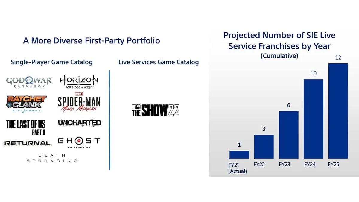 Sony et les Jeux en tant que Service : Un Bilan Mitigé et des Perspectives d'Avenir