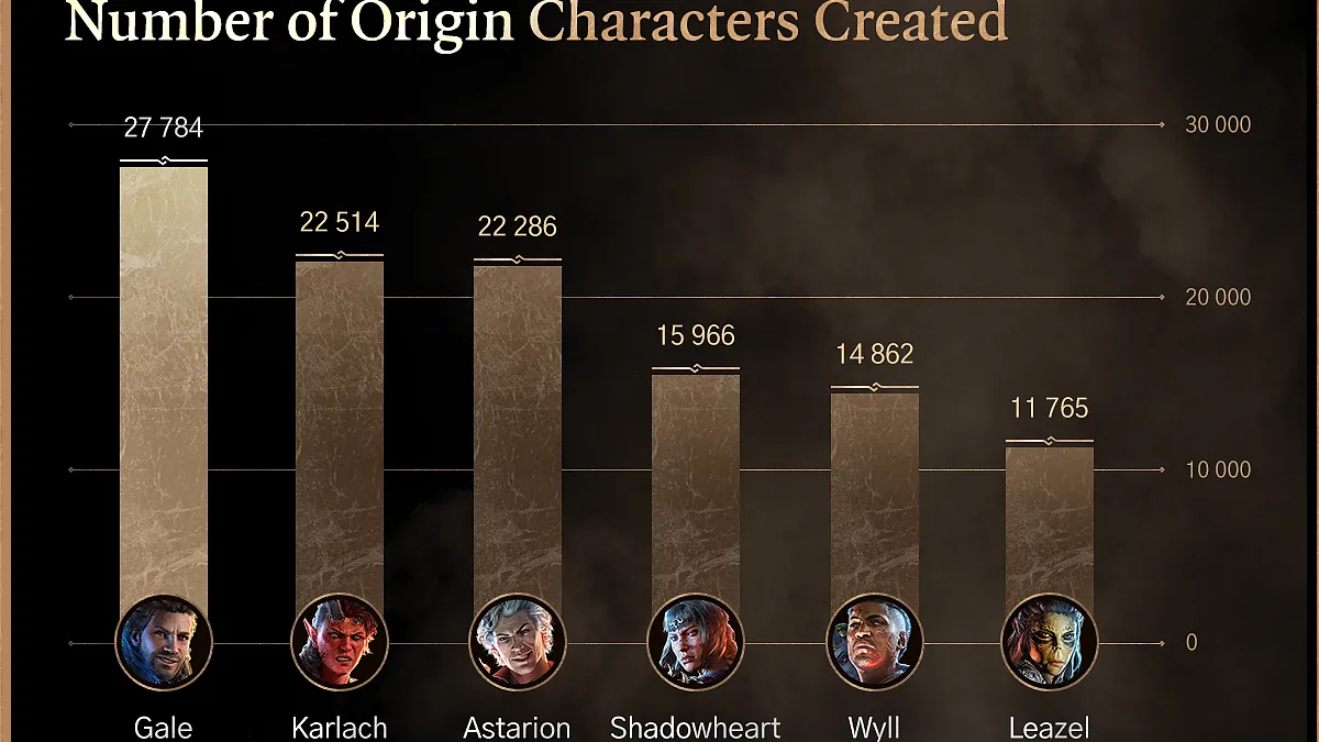 Baldur's Gate 3 : Larian Studios révèle des statistiques surprenantes pour les 2 ans du jeu