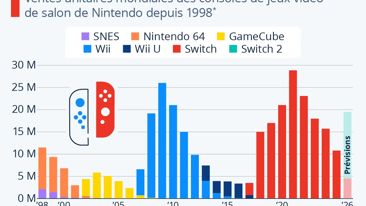La Nintendo Switch 2 pulvérise les records de ventes : un démarrage historique qui dépasse la Switch originale