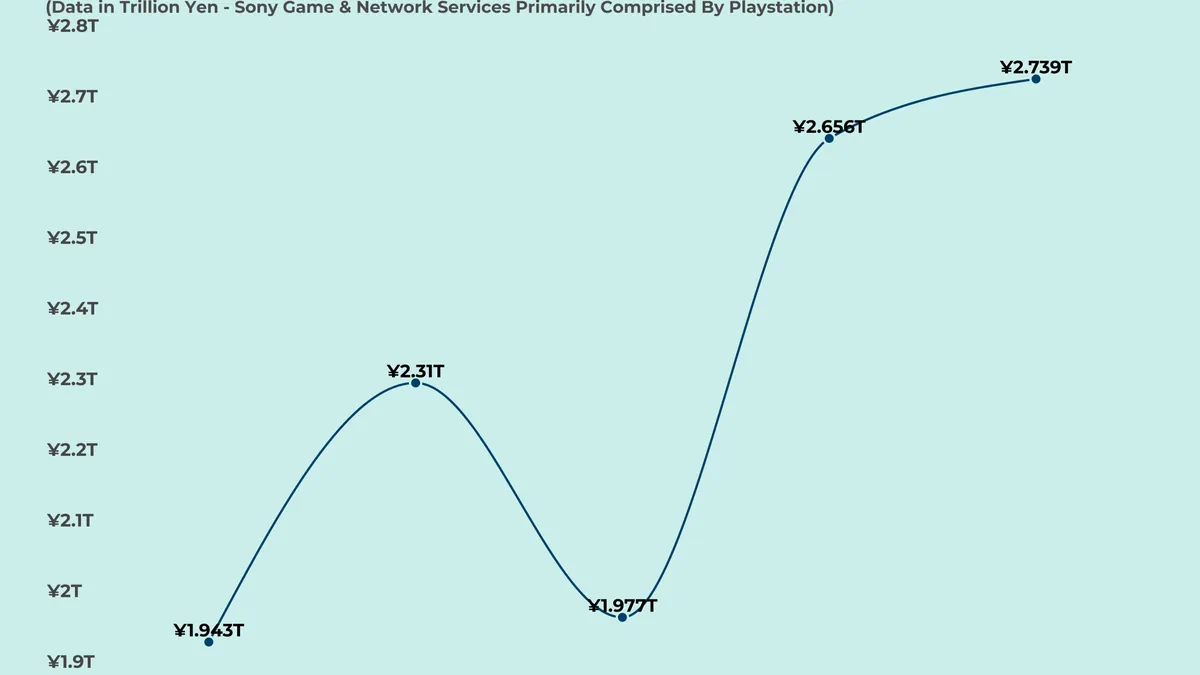 PlayStation : comment le numérique a révolutionné les revenus de Sony en 2024, sans sacrifier le physique