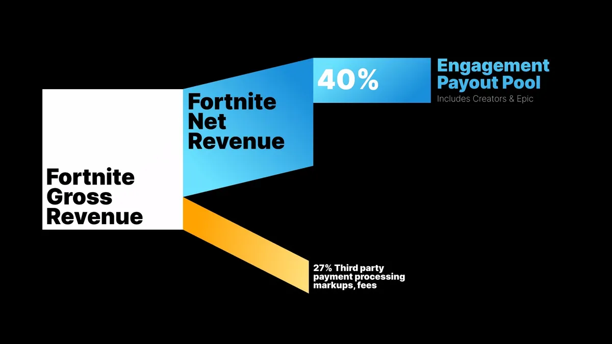 Fortnite : les créateurs pourront bientôt vendre des objets en jeu et payer pour plus de visibilité