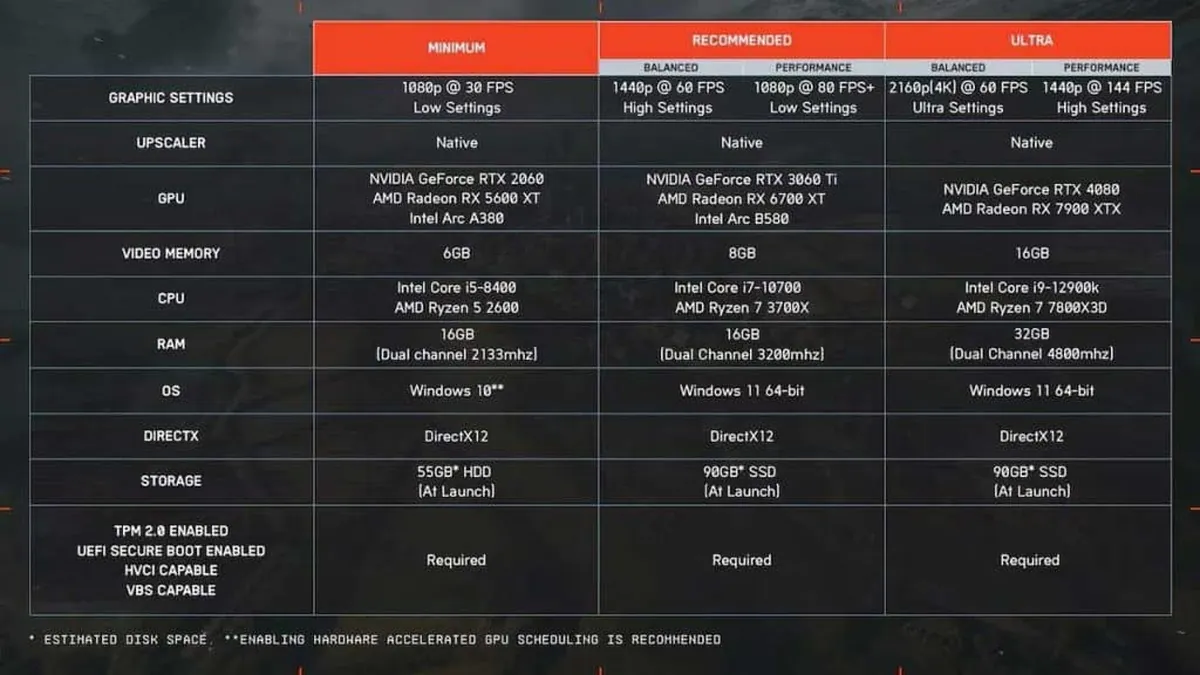 Battlefield 6 : Le Mode Ultra++ et les Spécifications PC Révèlent une Révolution Technologique