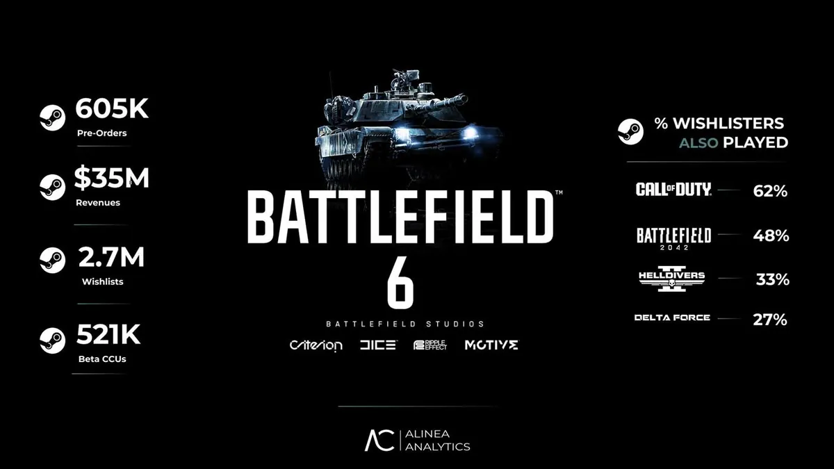 Battlefield 6 : 100 millions de dollars de préventes sur Steam – Un retour triomphal pour la franchise ?