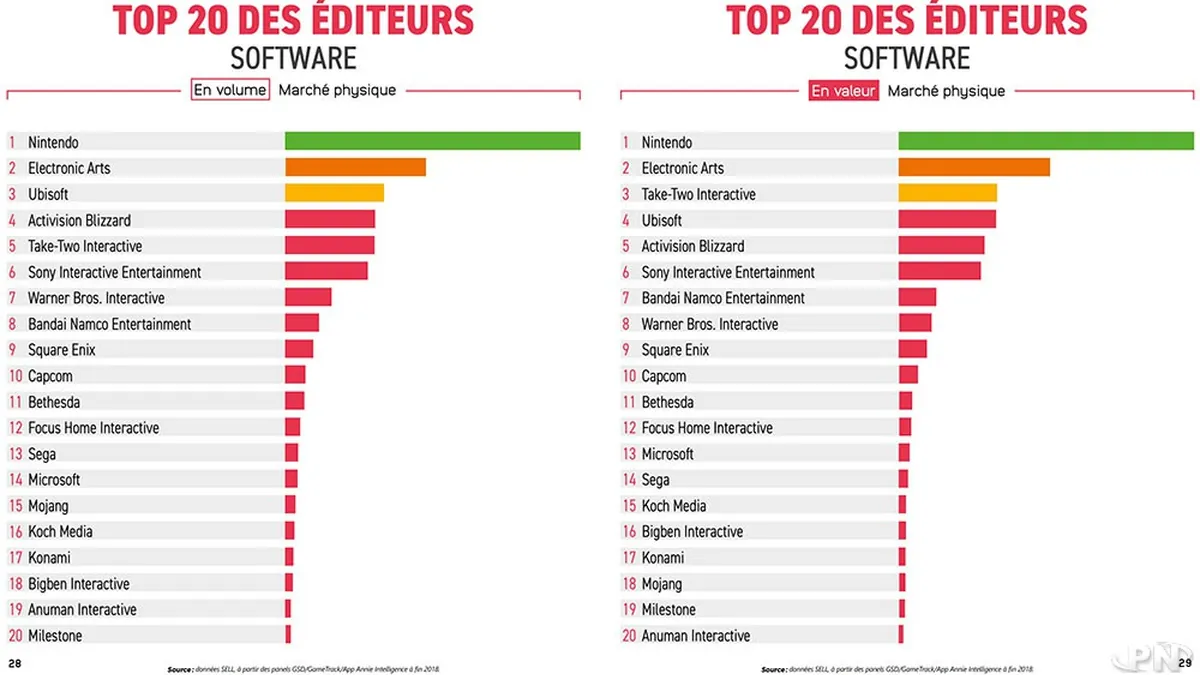 Nintendo passe à l’offensive : acquisitions ciblées et expansion historique pour dominer l’avenir du jeu vidéo Nintendo passe à l’offensive : acquisitions ciblées et expansion historique pour dominer l’avenir du jeu vidéo